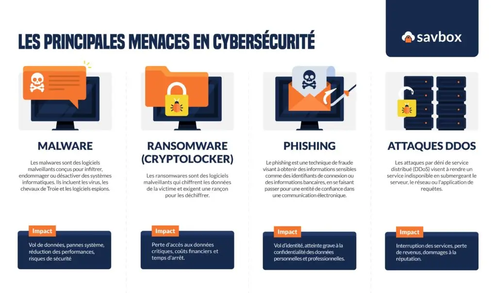 Les principales menaces en cybersécurité en entreprise