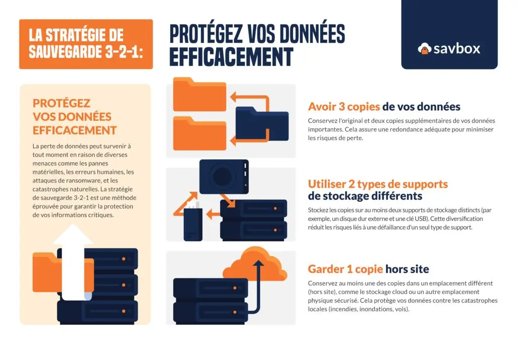 La stratégie de sauvegarde 3-2-1 en cybersécurité